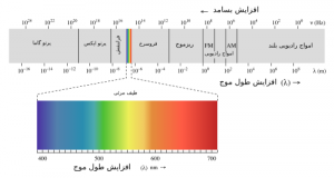 طول موج مري و نامرئي