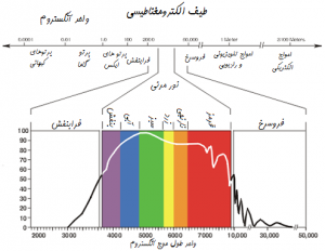 طول موج